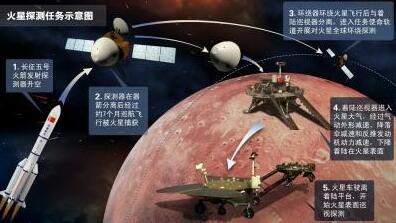 外媒关注中国首次火星探索之旅
