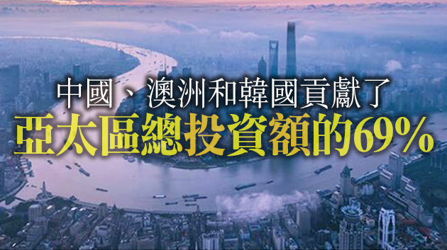 報告：亞太區上半年商業地產投資額同比增長39%