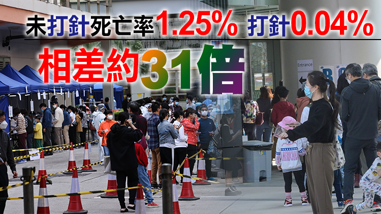 本港5日新增37529宗確診個案 再多150名新冠病人離世