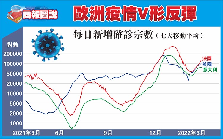 【商報圖說】歐洲疫情V形反彈 