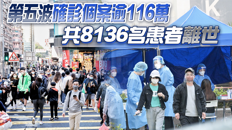 本港5日新增3254宗確診个案 再多87名確診患者離世