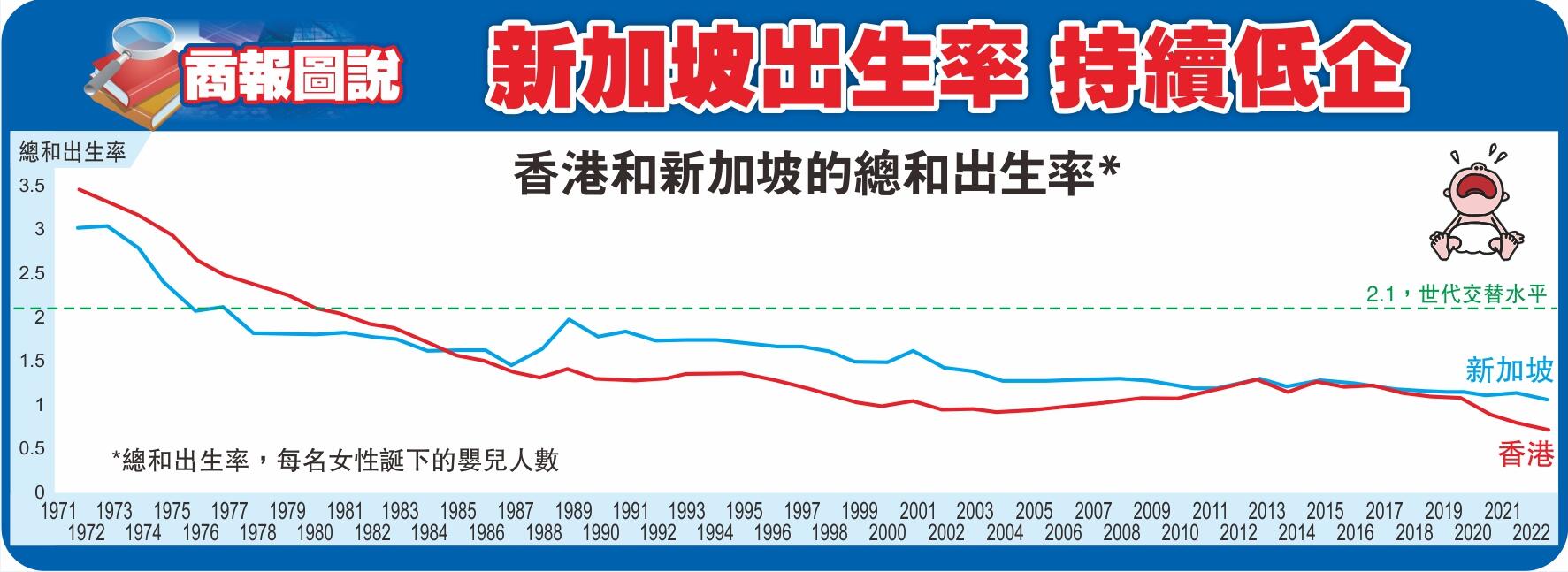 【商報圖說】新加坡出生率 持續低企