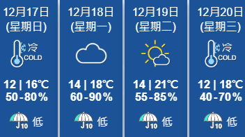 天文台：今晚及明早市區最低氣溫約12度