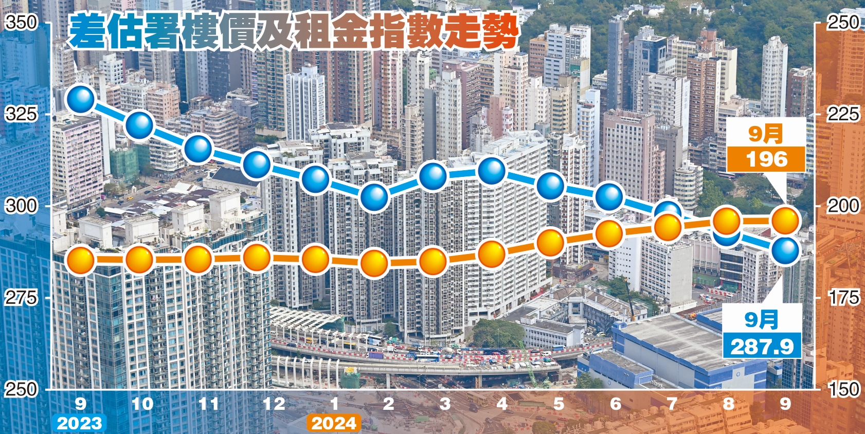 差估署：租金有望持續穩中上揚