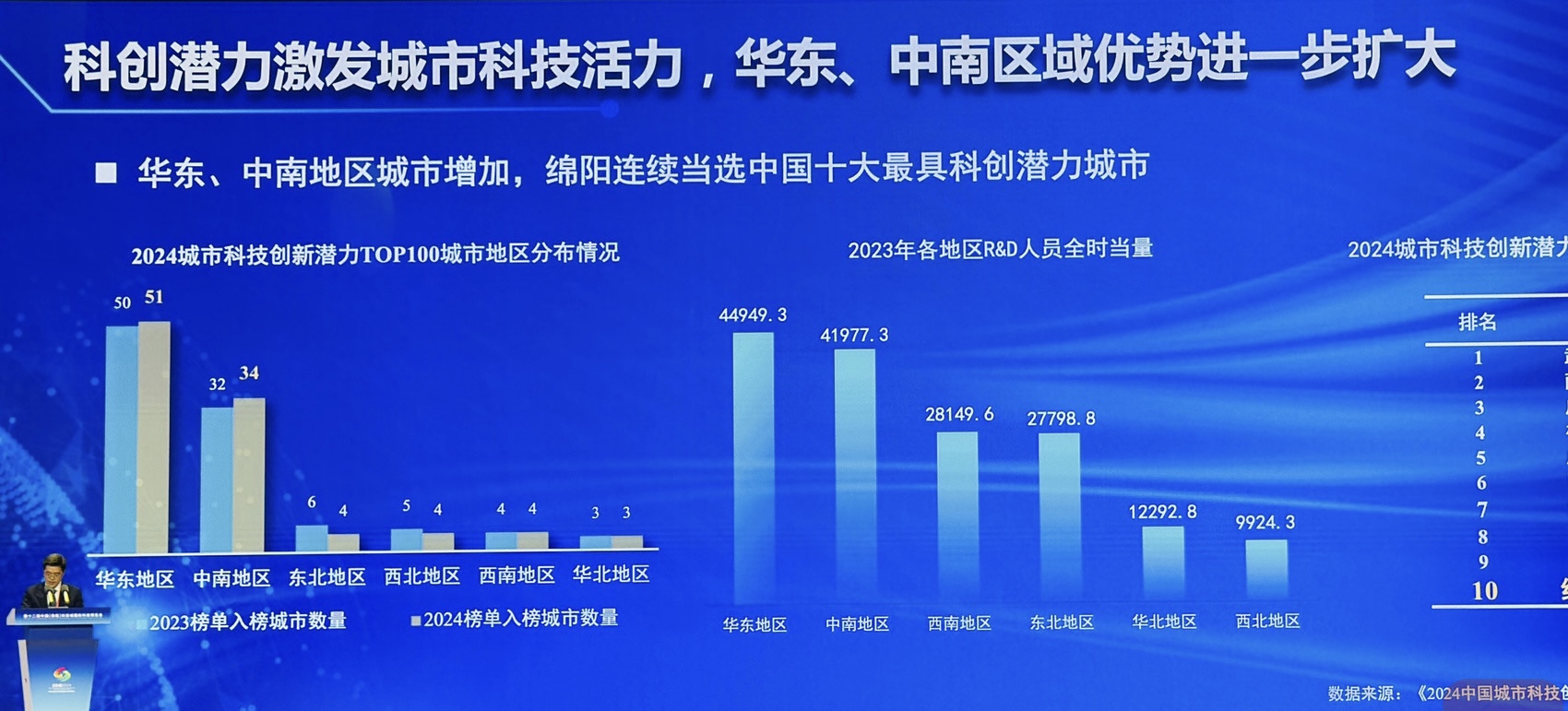 2024中國城市科技創新競爭力榜單發佈 成都、綿陽均上榜前20