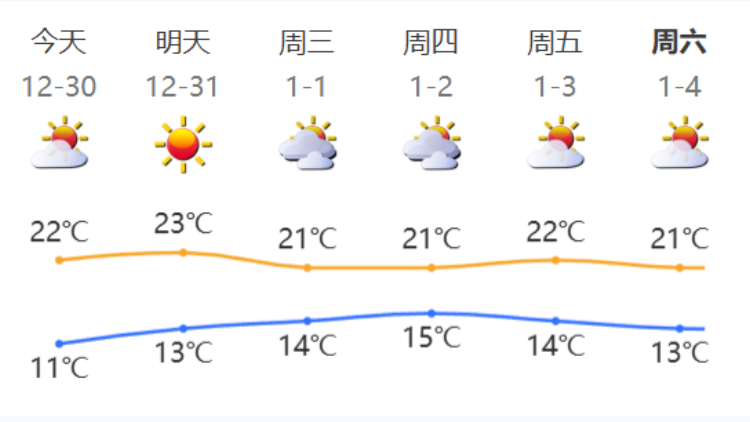 最高23℃！深圳跨年有點「熱」