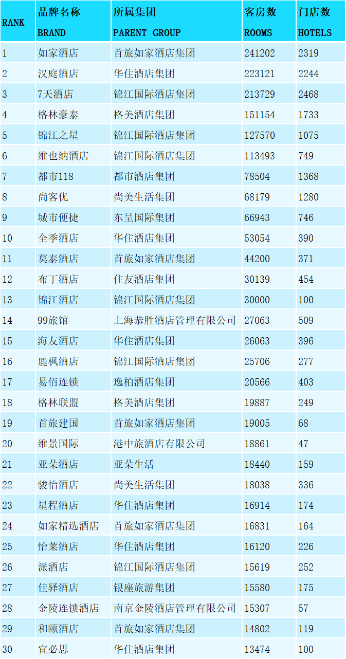 第七届中国饭店文化节:2018中国酒店集团50强强势出炉